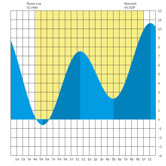 Surge Bay tide chart for Monday, June 3, 2024