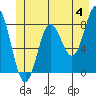 Surge Bay tide chart for Tuesday, June 4, 2024