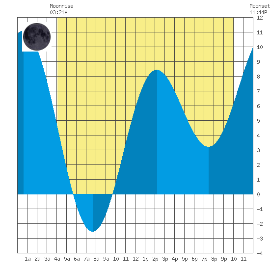 Surge Bay tide chart for Thursday, June 6, 2024