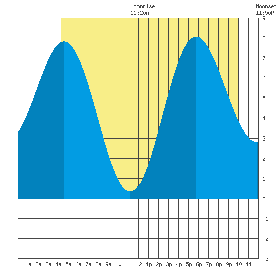 Surge Bay tide chart for Thursday, July 11, 2024