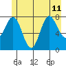 Surge Bay tide chart for Thursday, July 11, 2024