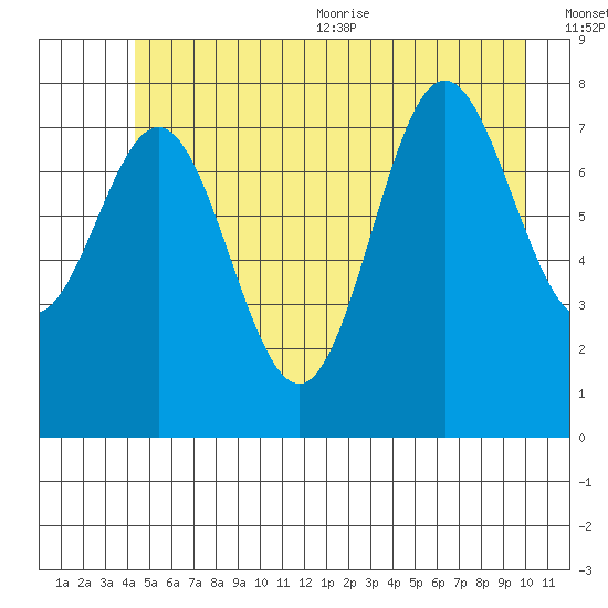 Surge Bay tide chart for Friday, July 12, 2024