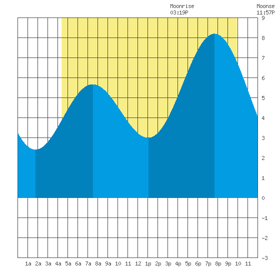 Surge Bay tide chart for Sunday, July 14, 2024