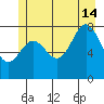 Surge Bay tide chart for Sunday, July 14, 2024