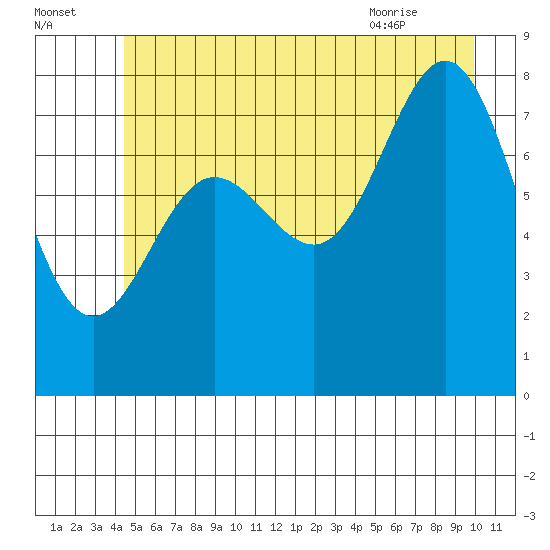 Surge Bay tide chart for Monday, July 15, 2024