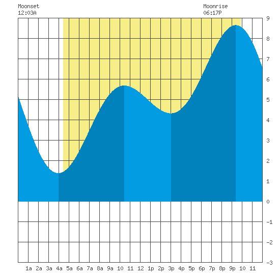 Surge Bay tide chart for Tuesday, July 16, 2024
