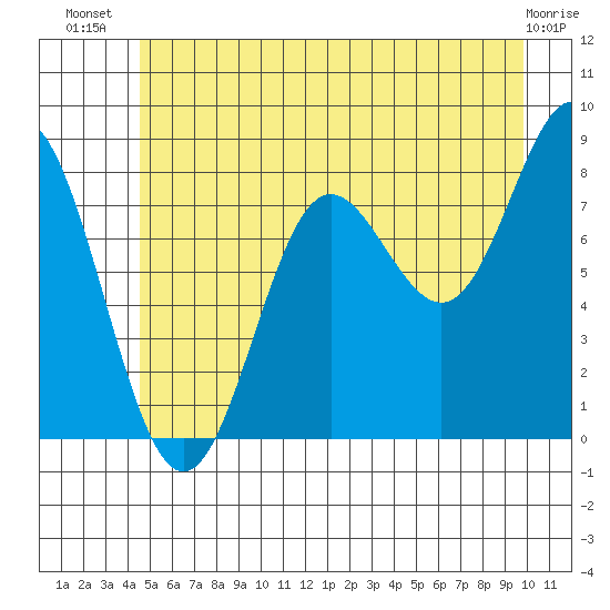 Surge Bay tide chart for Friday, July 19, 2024