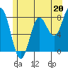 Surge Bay tide chart for Saturday, July 20, 2024
