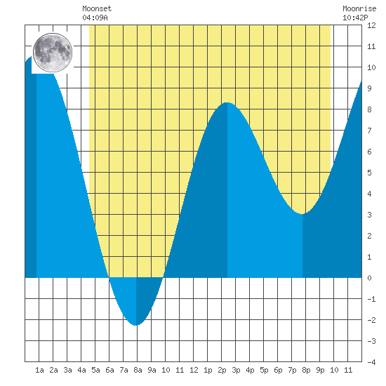Surge Bay tide chart for Sunday, July 21, 2024