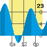 Surge Bay tide chart for Tuesday, July 23, 2024