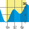 Surge Bay tide chart for Wednesday, July 31, 2024