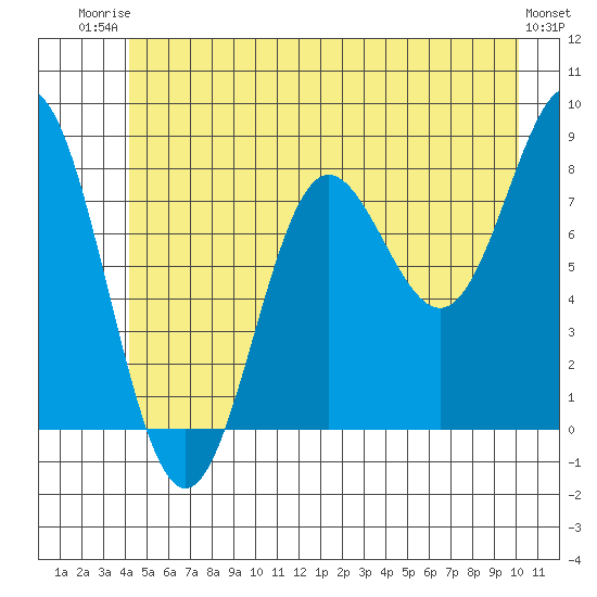 Surge Bay tide chart for Thursday, July 4, 2024