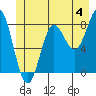 Surge Bay tide chart for Thursday, July 4, 2024