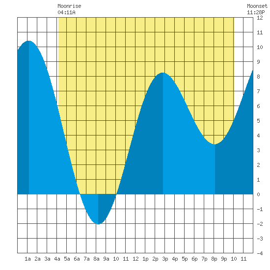 Surge Bay tide chart for Saturday, July 6, 2024