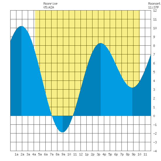 Surge Bay tide chart for Sunday, July 7, 2024
