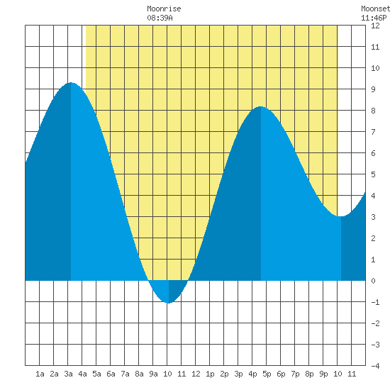 Surge Bay tide chart for Tuesday, July 9, 2024