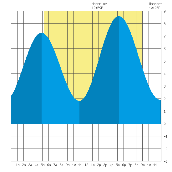 Surge Bay tide chart for Saturday, August 10, 2024