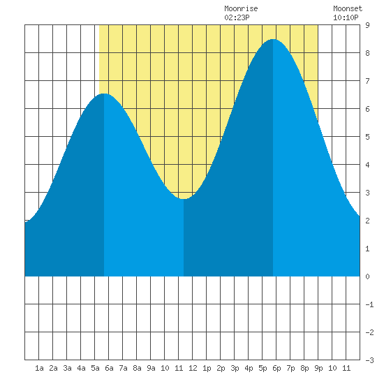 Surge Bay tide chart for Sunday, August 11, 2024