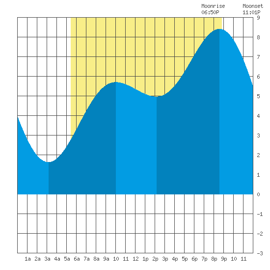 Surge Bay tide chart for Wednesday, August 14, 2024