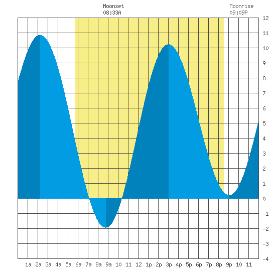 Surge Bay tide chart for Wednesday, August 21, 2024