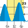 Surge Bay tide chart for Friday, August 23, 2024