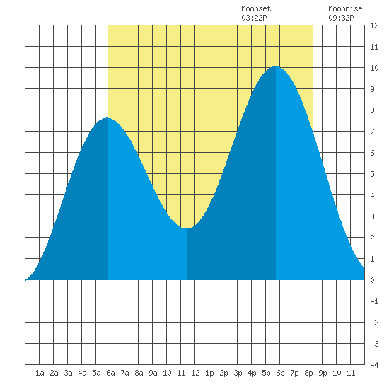 Surge Bay tide chart for Sunday, August 25, 2024
