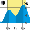 Surge Bay tide chart for Monday, August 26, 2024