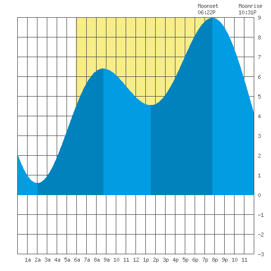 Surge Bay tide chart for Tuesday, August 27, 2024