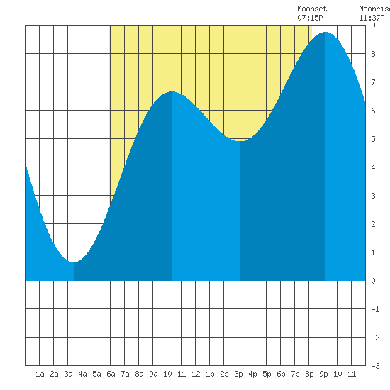 Surge Bay tide chart for Wednesday, August 28, 2024