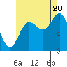 Surge Bay tide chart for Wednesday, August 28, 2024