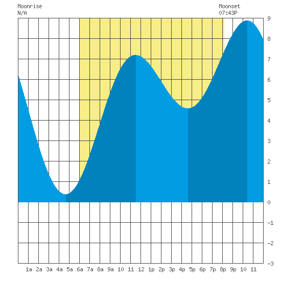 Surge Bay tide chart for Thursday, August 29, 2024