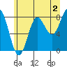 Surge Bay tide chart for Friday, August 2, 2024