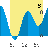 Surge Bay tide chart for Saturday, August 3, 2024