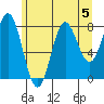 Surge Bay tide chart for Monday, August 5, 2024