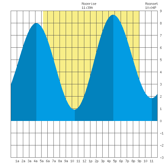 Surge Bay tide chart for Friday, August 9, 2024