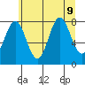 Surge Bay tide chart for Friday, August 9, 2024
