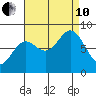 Surge Bay tide chart for Tuesday, September 10, 2024