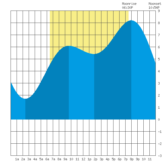Surge Bay tide chart for Thursday, September 12, 2024