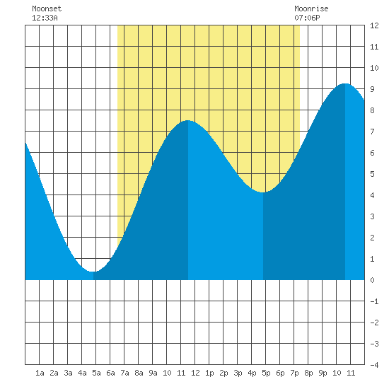 Surge Bay tide chart for Saturday, September 14, 2024