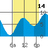 Surge Bay tide chart for Saturday, September 14, 2024