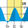 Surge Bay tide chart for Monday, September 16, 2024