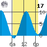 Surge Bay tide chart for Tuesday, September 17, 2024