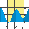 Surge Bay tide chart for Sunday, September 1, 2024