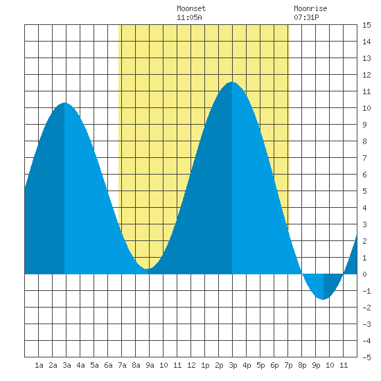 Surge Bay tide chart for Friday, September 20, 2024
