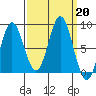 Surge Bay tide chart for Friday, September 20, 2024