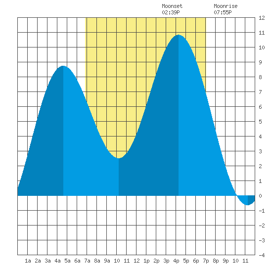 Surge Bay tide chart for Sunday, September 22, 2024