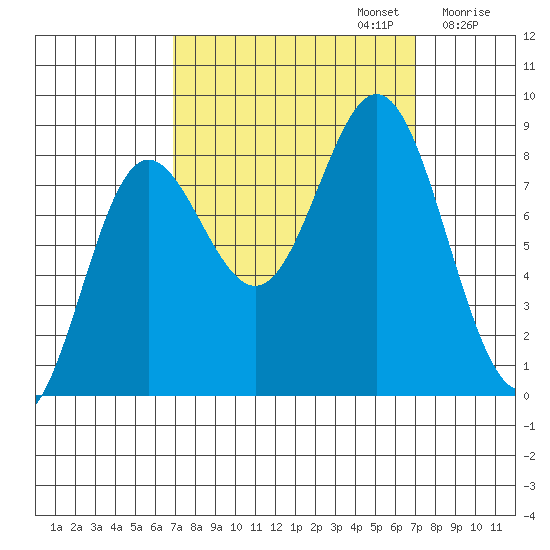 Surge Bay tide chart for Monday, September 23, 2024
