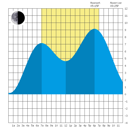 Surge Bay tide chart for Tuesday, September 24, 2024