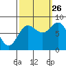 Surge Bay tide chart for Thursday, September 26, 2024