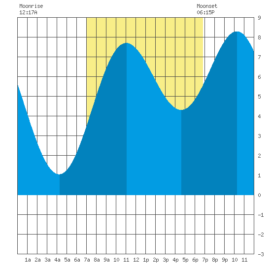 Surge Bay tide chart for Friday, September 27, 2024